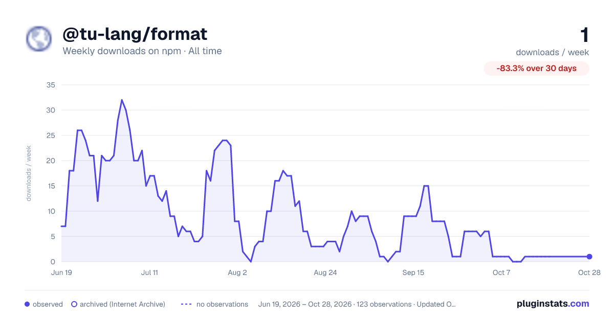 @tu-lang/format all-time weekly downloads chart on npm