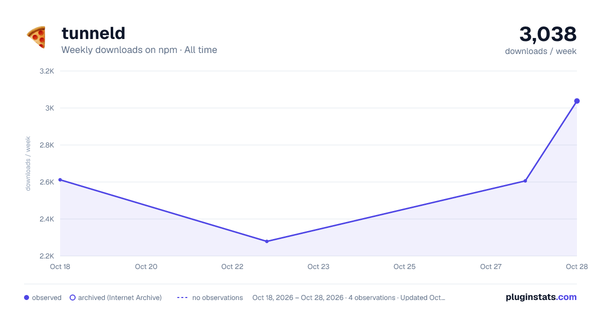 tunneld all-time weekly downloads chart on npm