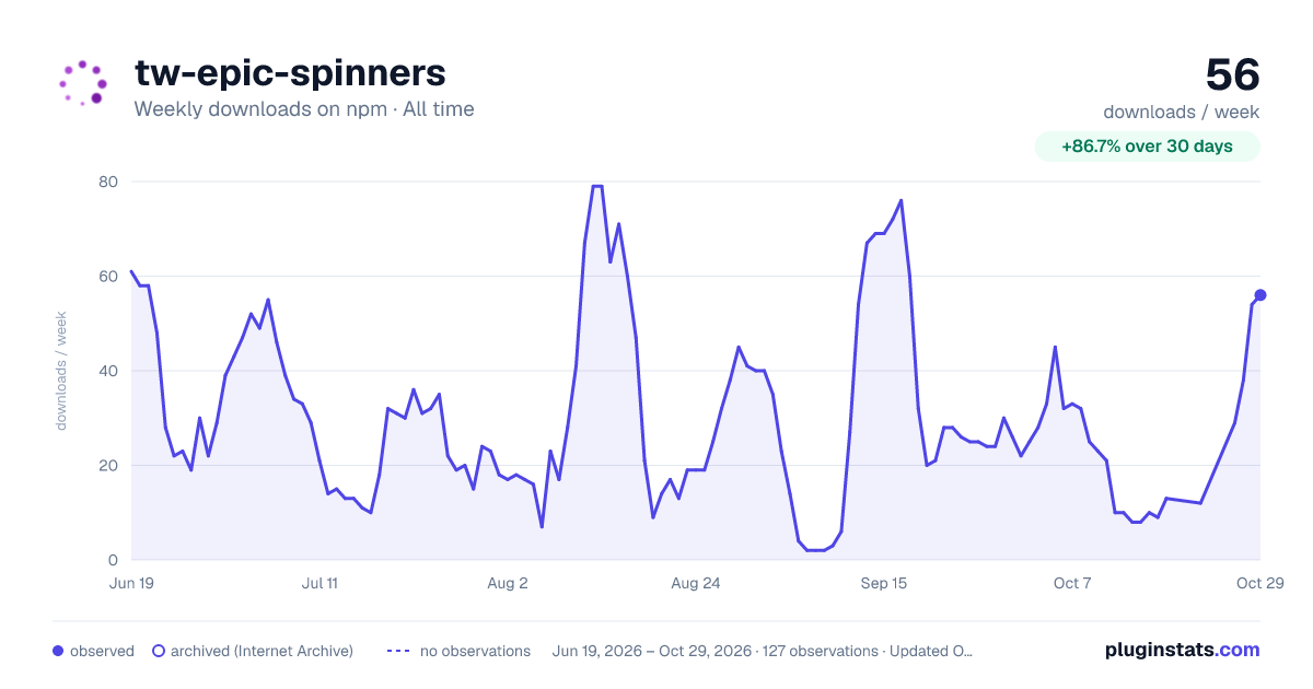 tw-epic-spinners all-time weekly downloads chart on npm