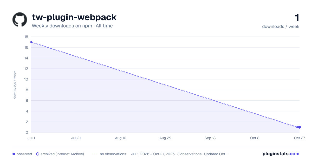 tw-plugin-webpack all-time weekly downloads chart on npm