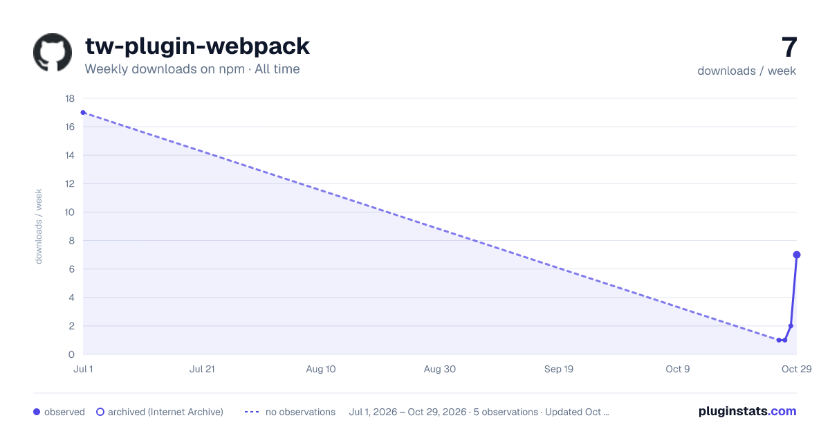 tw-plugin-webpack all-time weekly downloads chart on npm
