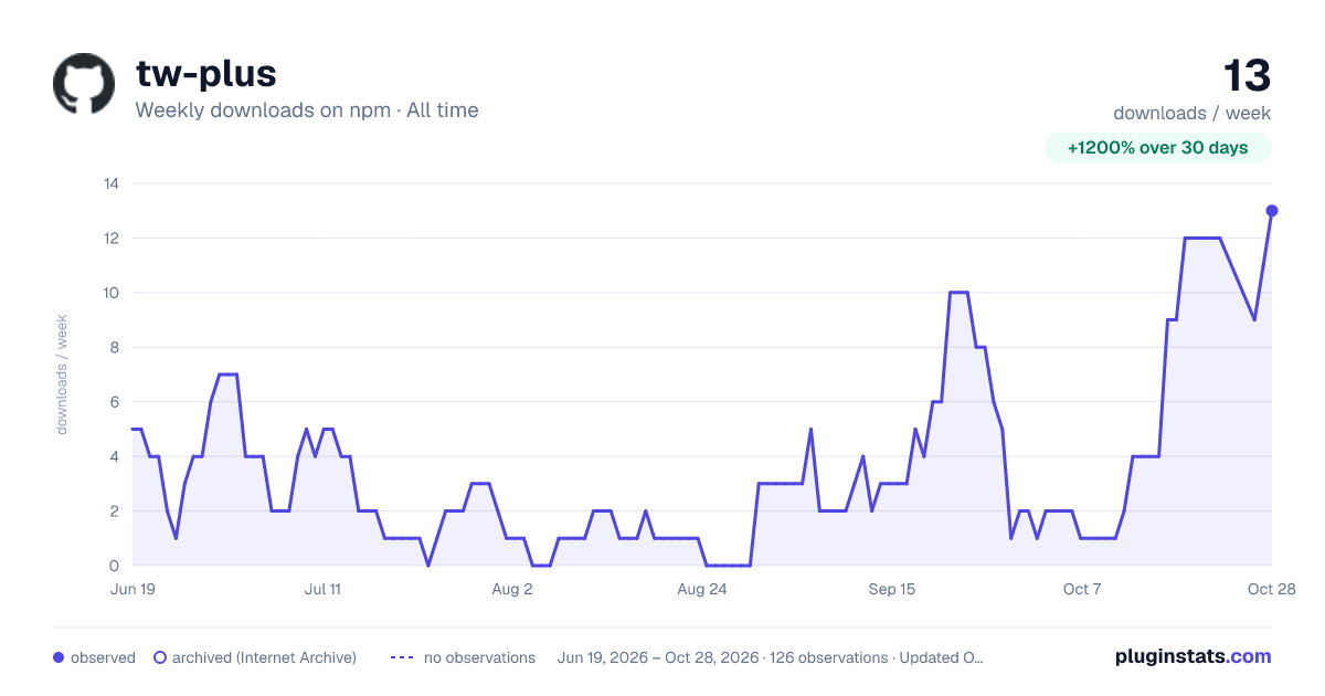 tw-plus all-time weekly downloads chart on npm