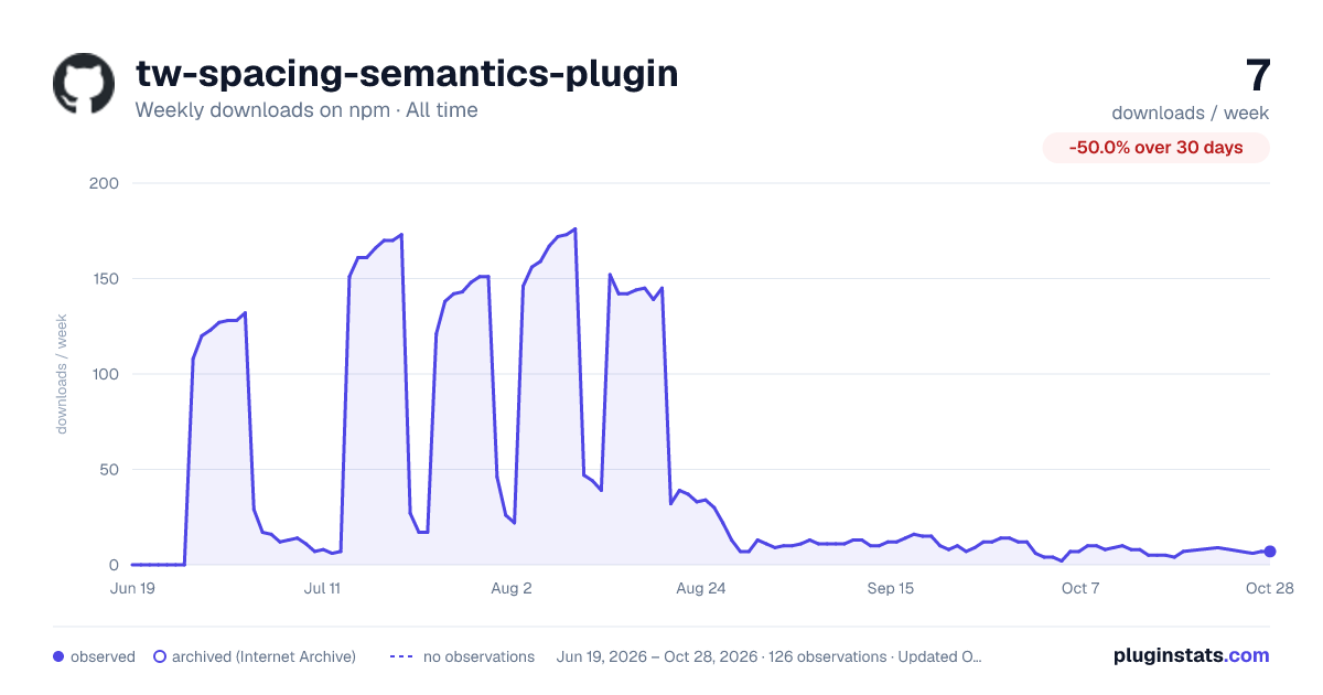 tw-spacing-semantics-plugin all-time weekly downloads chart on npm