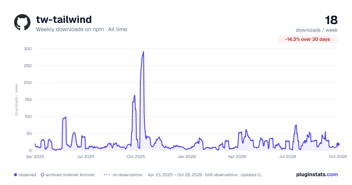 tw-tailwind all-time weekly downloads chart on npm