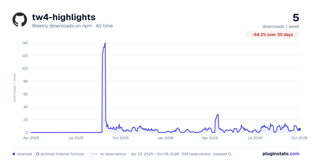 tw4-highlights all-time weekly downloads chart on npm