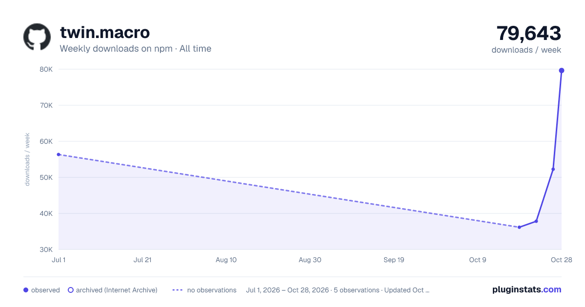 twin.macro all-time weekly downloads chart on npm