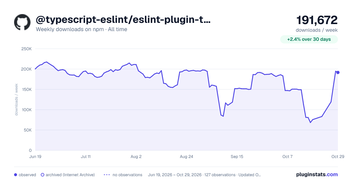 @typescript-eslint/eslint-plugin-tslint all-time weekly downloads chart on npm