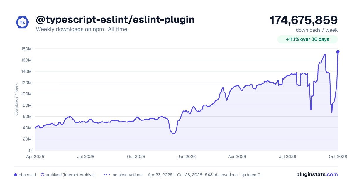 @typescript-eslint/eslint-plugin all-time weekly downloads chart on npm