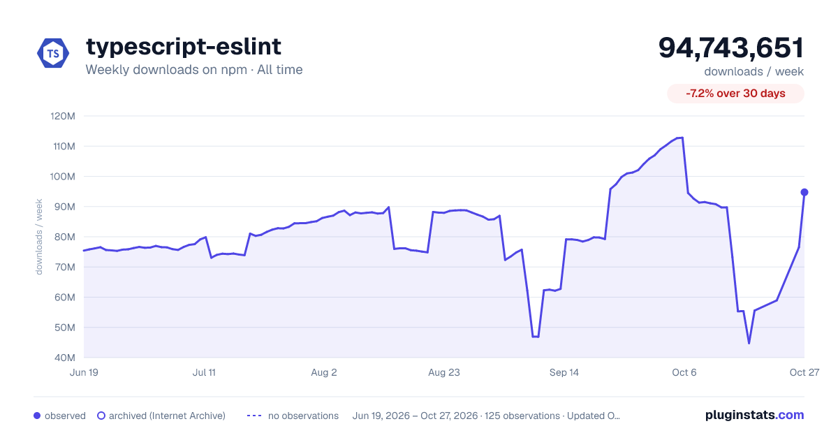 typescript-eslint all-time weekly downloads chart on npm