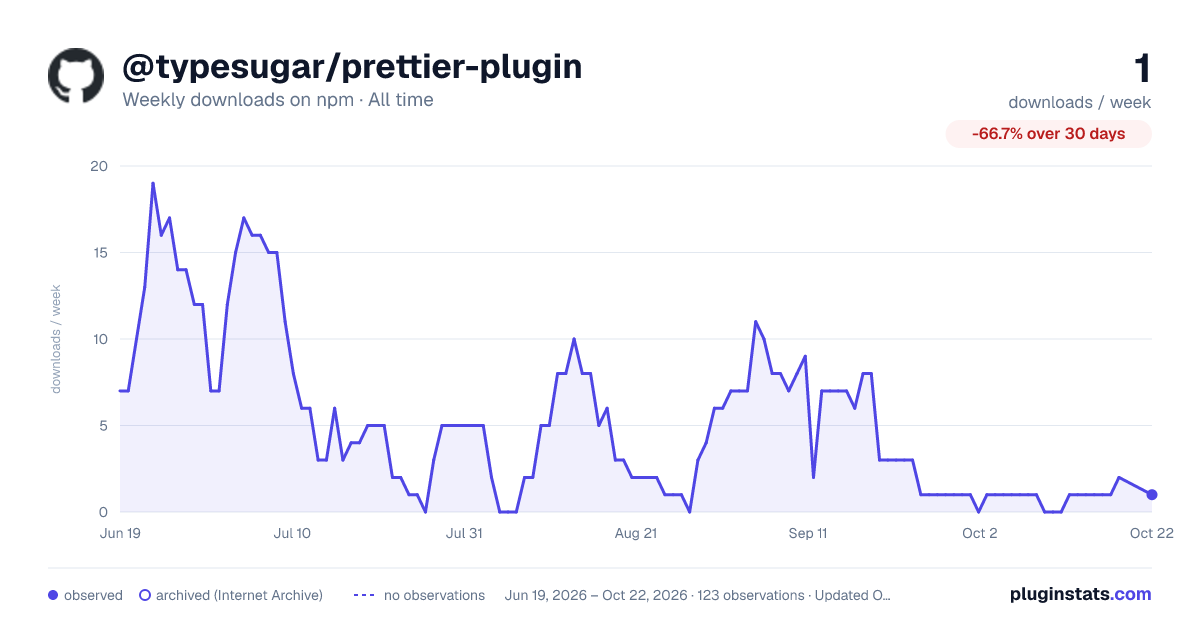 @typesugar/prettier-plugin all-time weekly downloads chart on npm