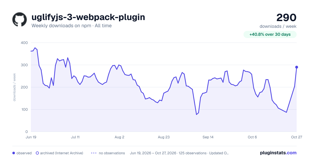 uglifyjs-3-webpack-plugin all-time weekly downloads chart on npm