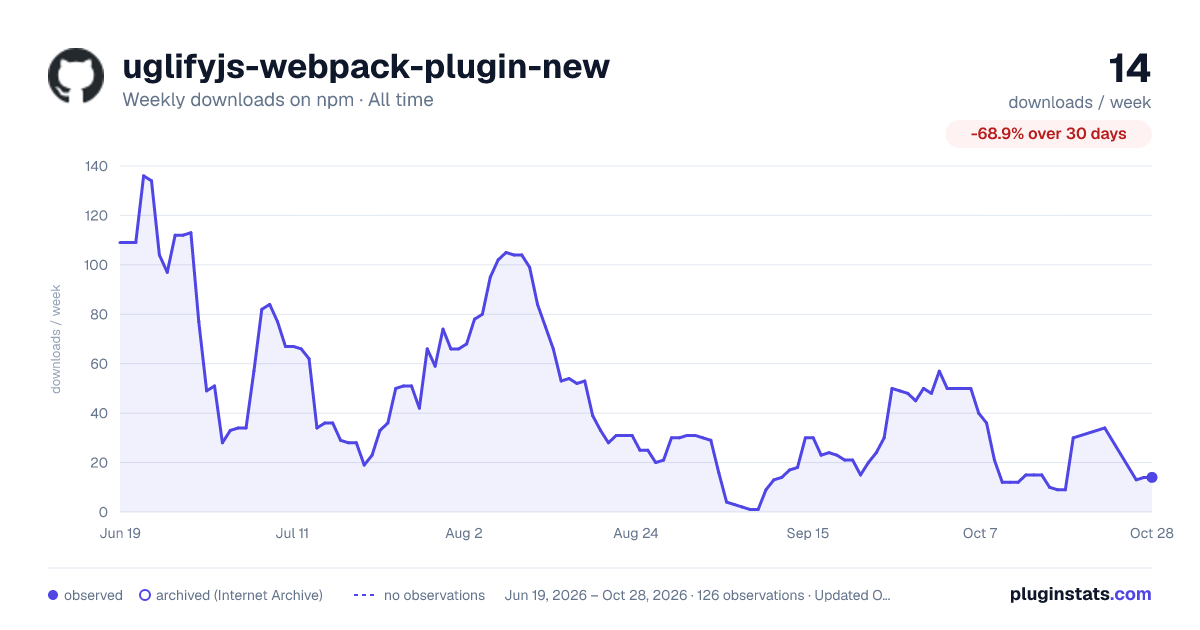 uglifyjs-webpack-plugin-new all-time weekly downloads chart on npm
