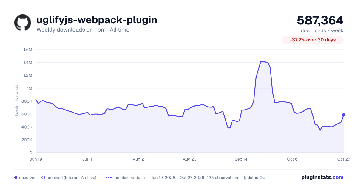 uglifyjs-webpack-plugin all-time weekly downloads chart on npm