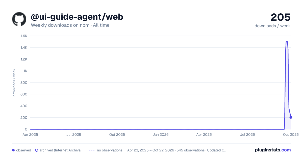 @ui-guide-agent/web all-time weekly downloads chart on npm