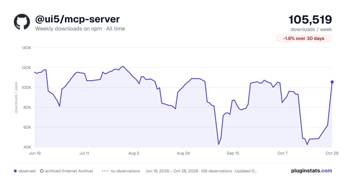 @ui5/mcp-server all-time weekly downloads chart on npm