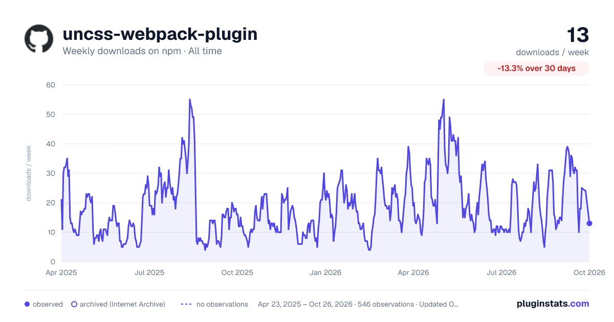 uncss-webpack-plugin all-time weekly downloads chart on npm