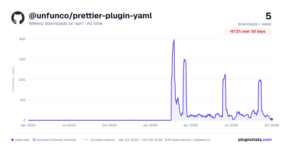 @unfunco/prettier-plugin-yaml all-time weekly downloads chart on npm