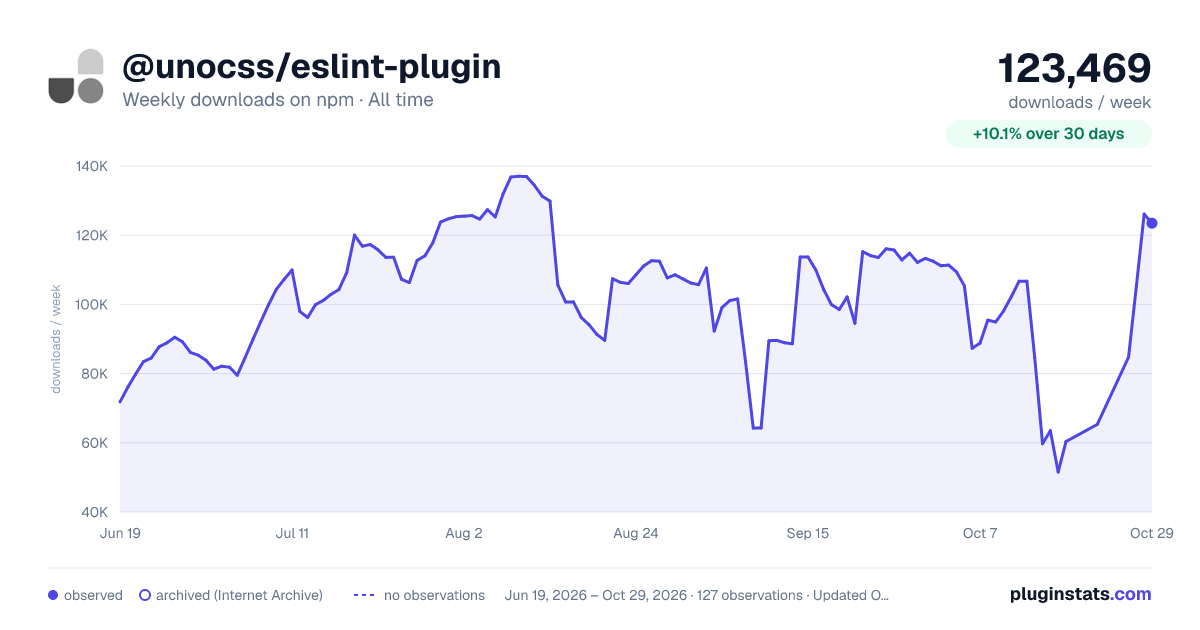 @unocss/eslint-plugin all-time weekly downloads chart on npm