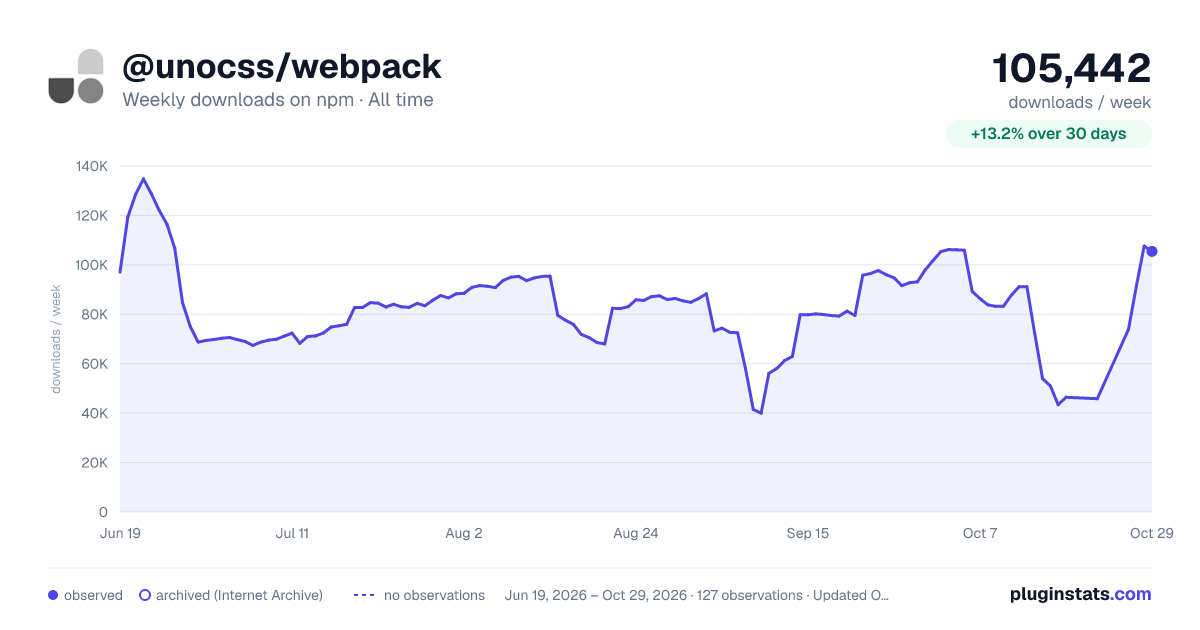 @unocss/webpack all-time weekly downloads chart on npm