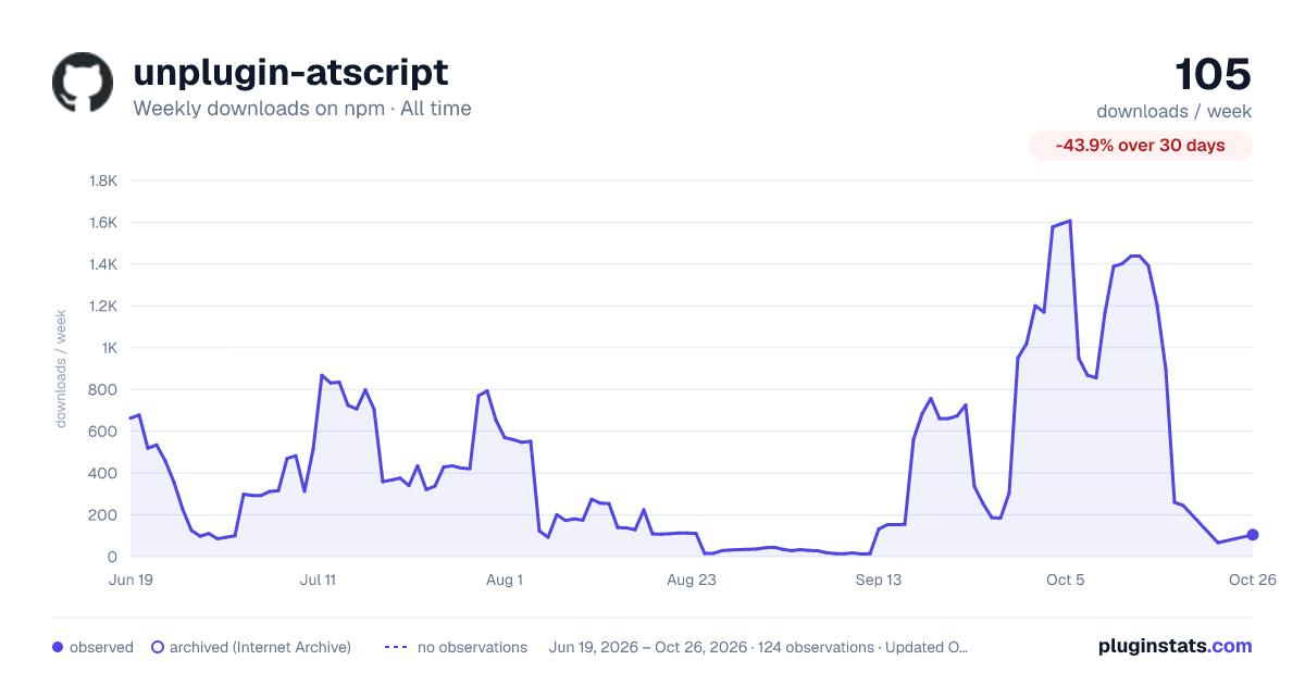 unplugin-atscript all-time weekly downloads chart on npm