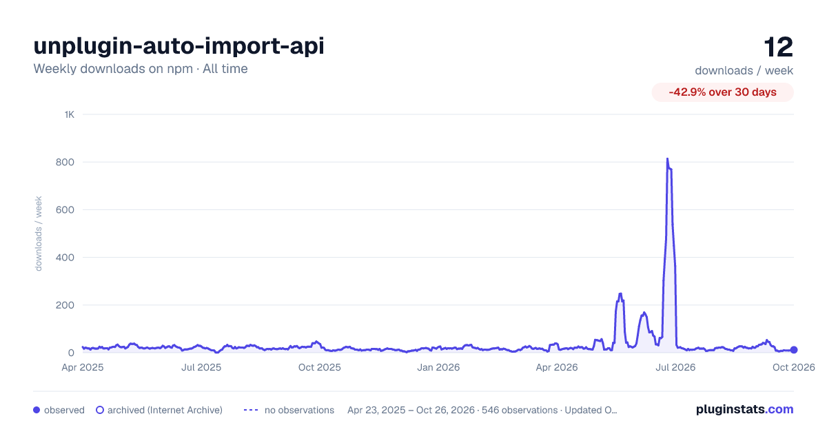 unplugin-auto-import-api all-time weekly downloads chart on npm