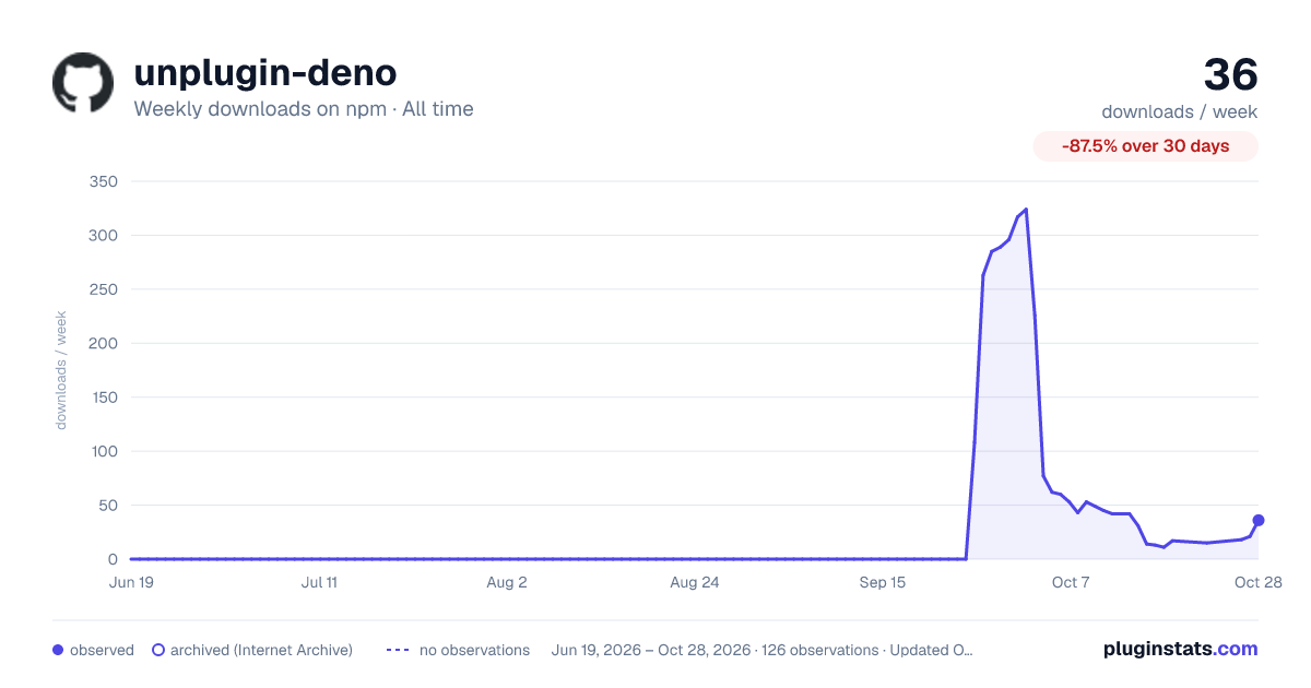 unplugin-deno all-time weekly downloads chart on npm