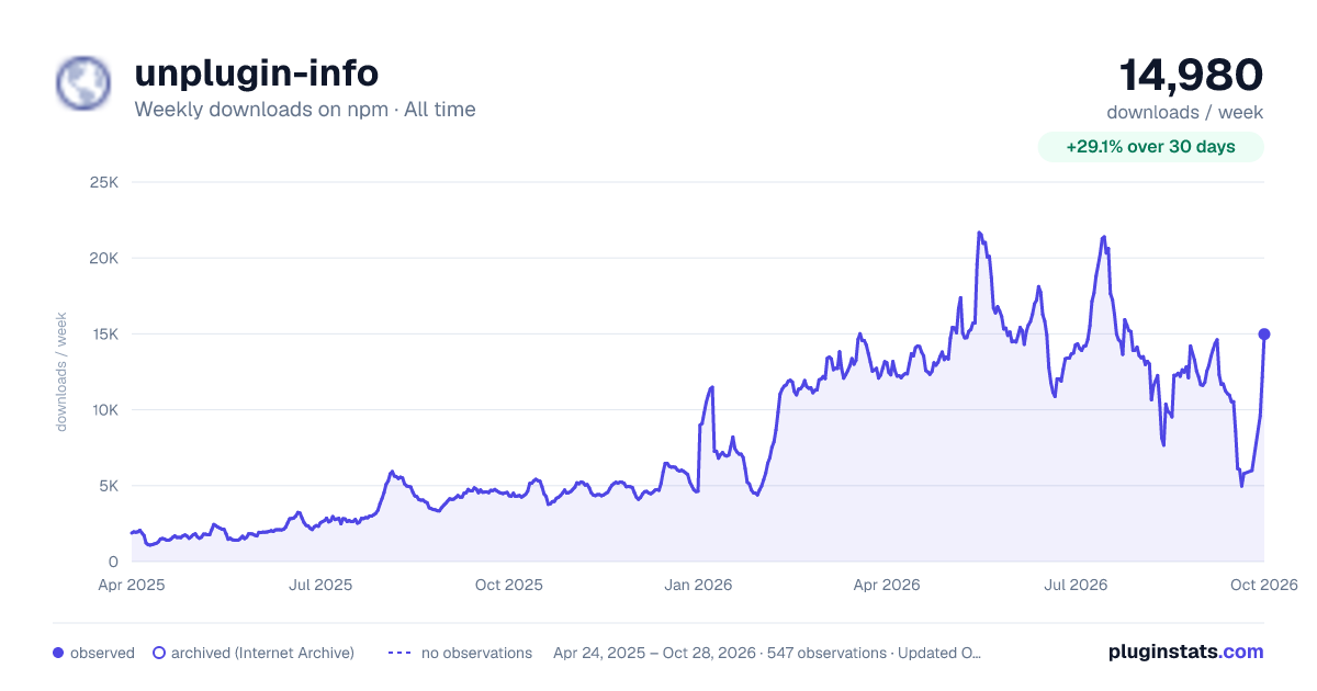 unplugin-info all-time weekly downloads chart on npm