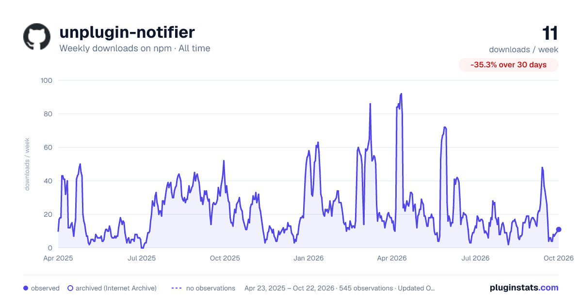 unplugin-notifier all-time weekly downloads chart on npm