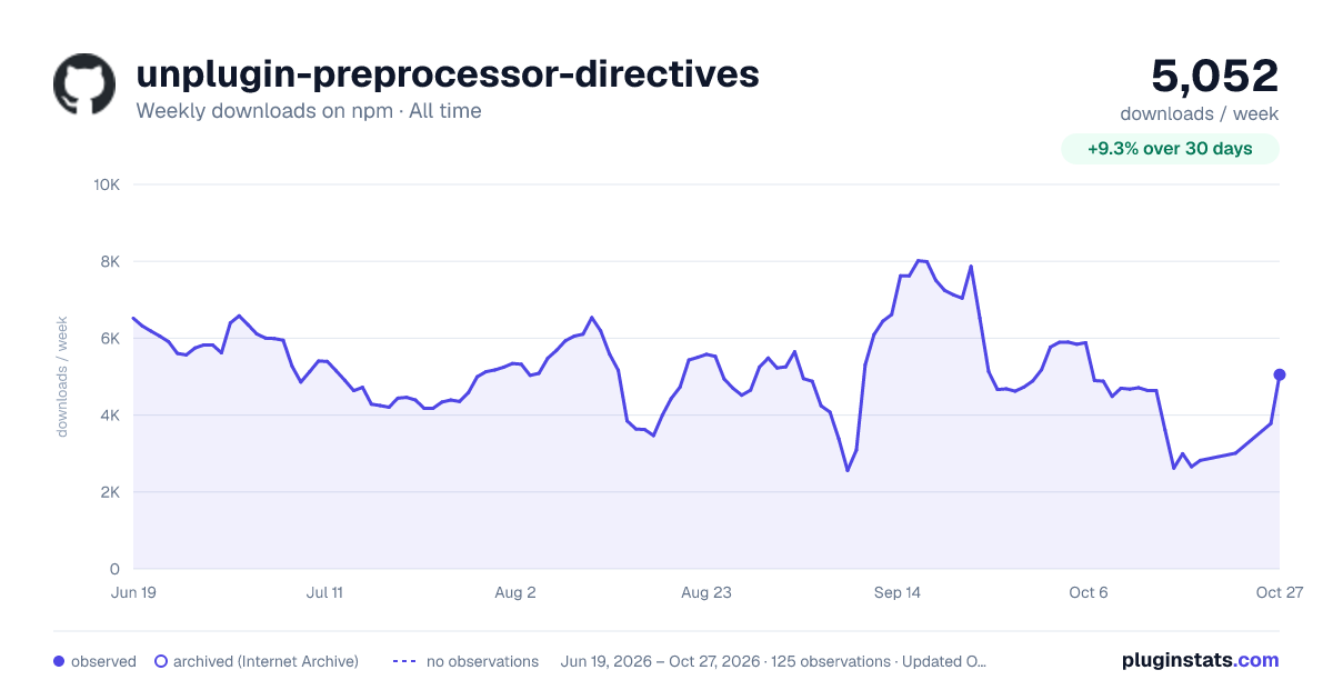 unplugin-preprocessor-directives all-time weekly downloads chart on npm