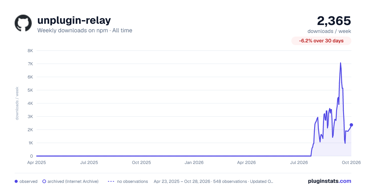 unplugin-relay all-time weekly downloads chart on npm