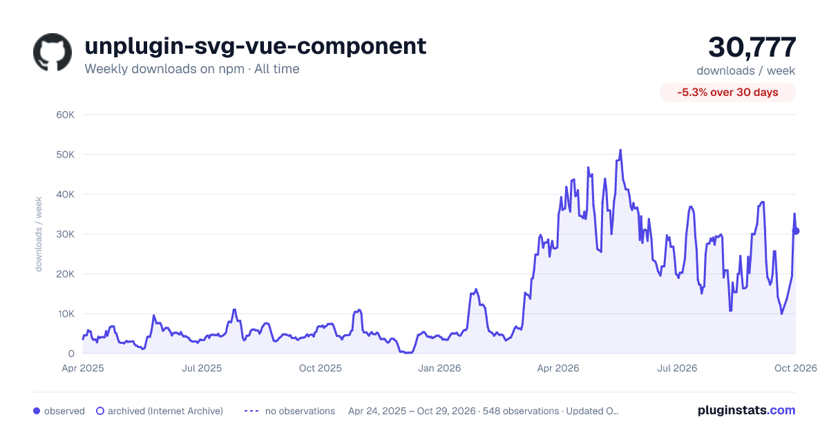 unplugin-svg-vue-component all-time weekly downloads chart on npm