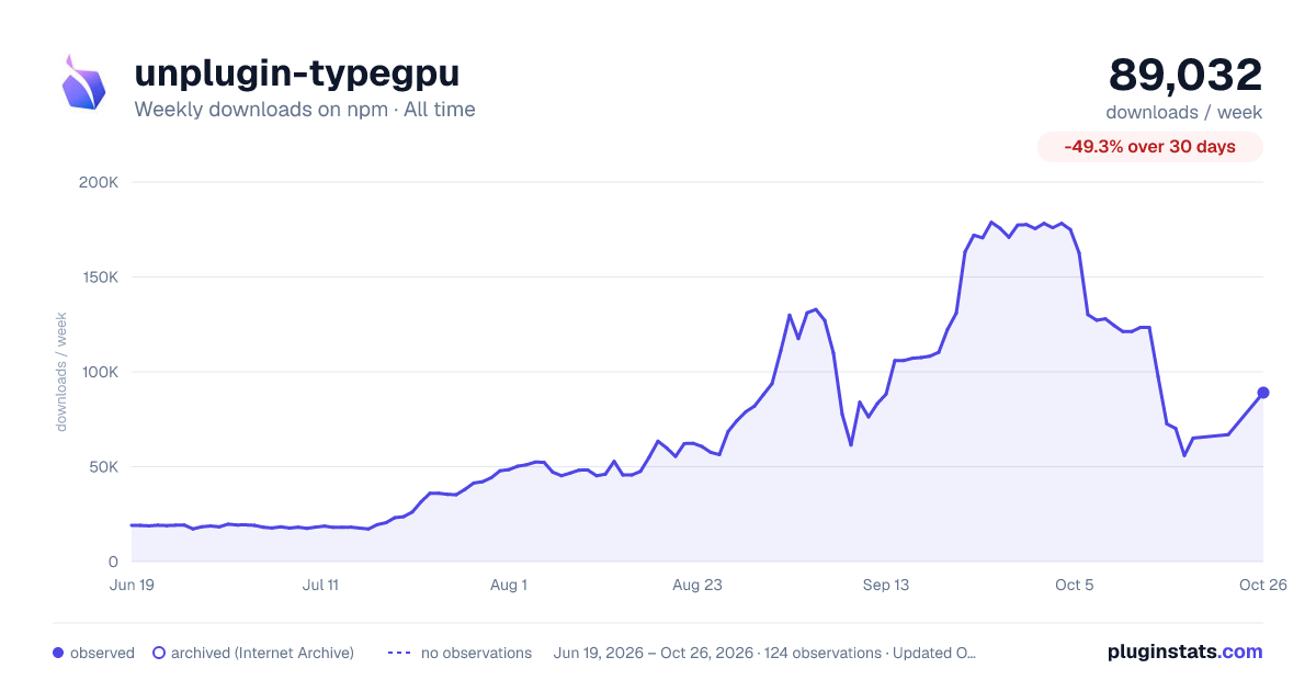 unplugin-typegpu all-time weekly downloads chart on npm