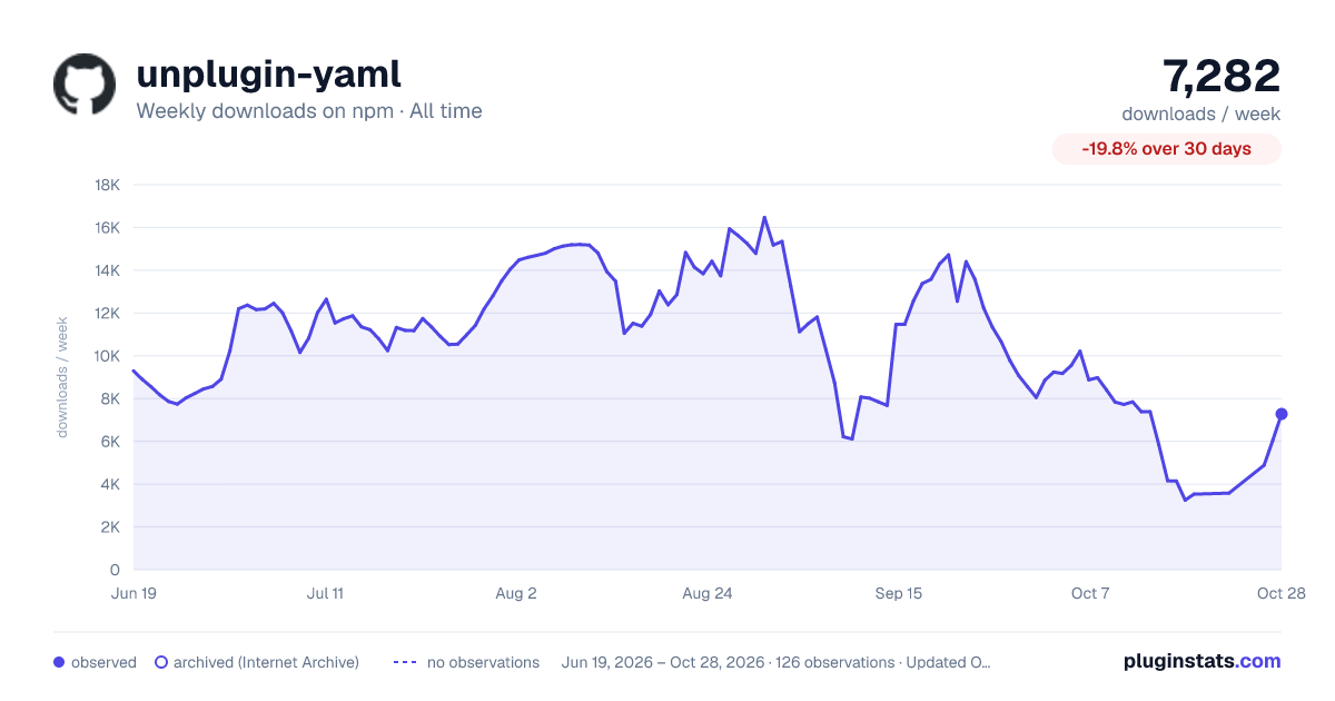 unplugin-yaml all-time weekly downloads chart on npm