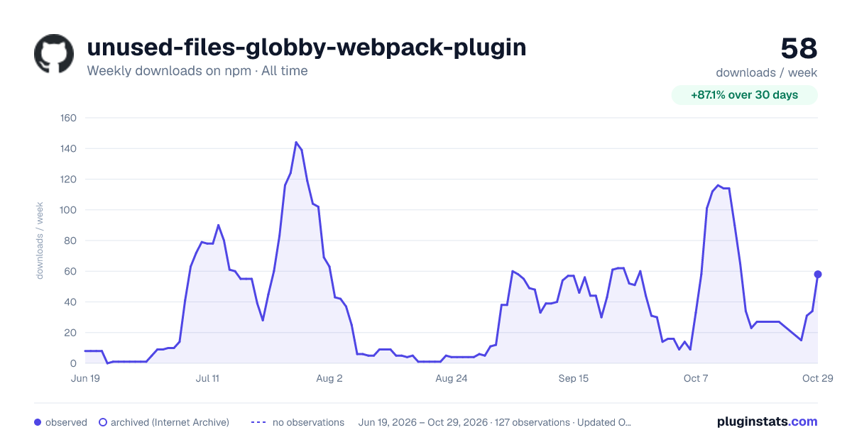 unused-files-globby-webpack-plugin all-time weekly downloads chart on npm