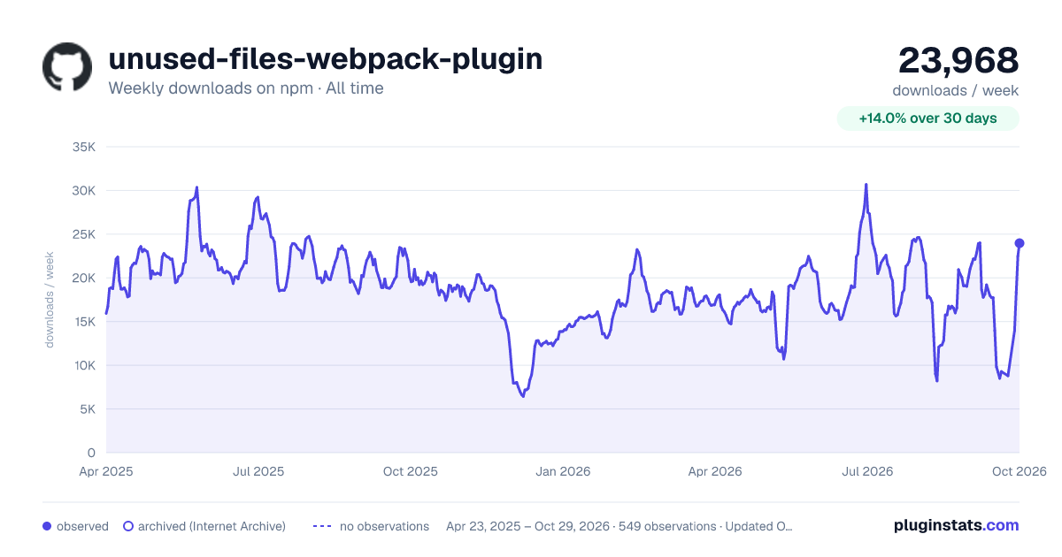 unused-files-webpack-plugin all-time weekly downloads chart on npm