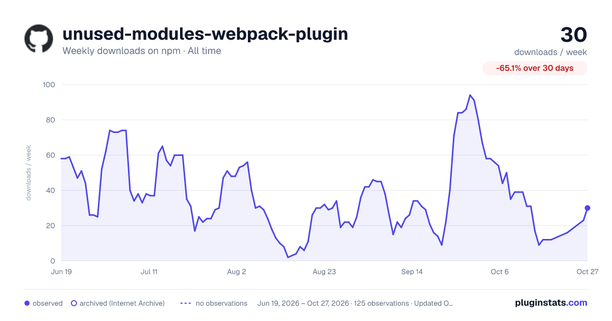 unused-modules-webpack-plugin all-time weekly downloads chart on npm