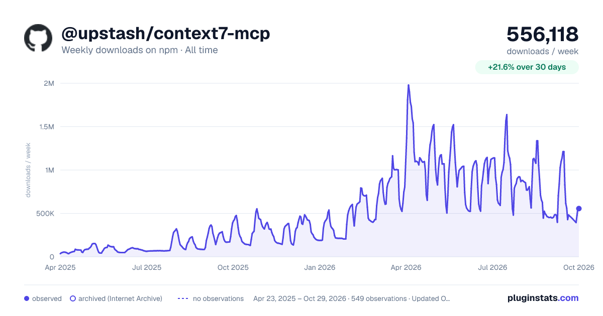 @upstash/context7-mcp all-time weekly downloads chart on npm