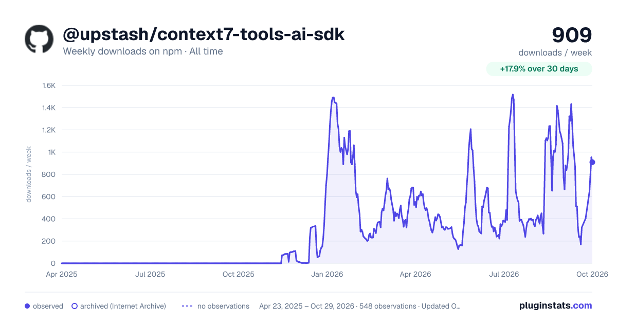 @upstash/context7-tools-ai-sdk all-time weekly downloads chart on npm