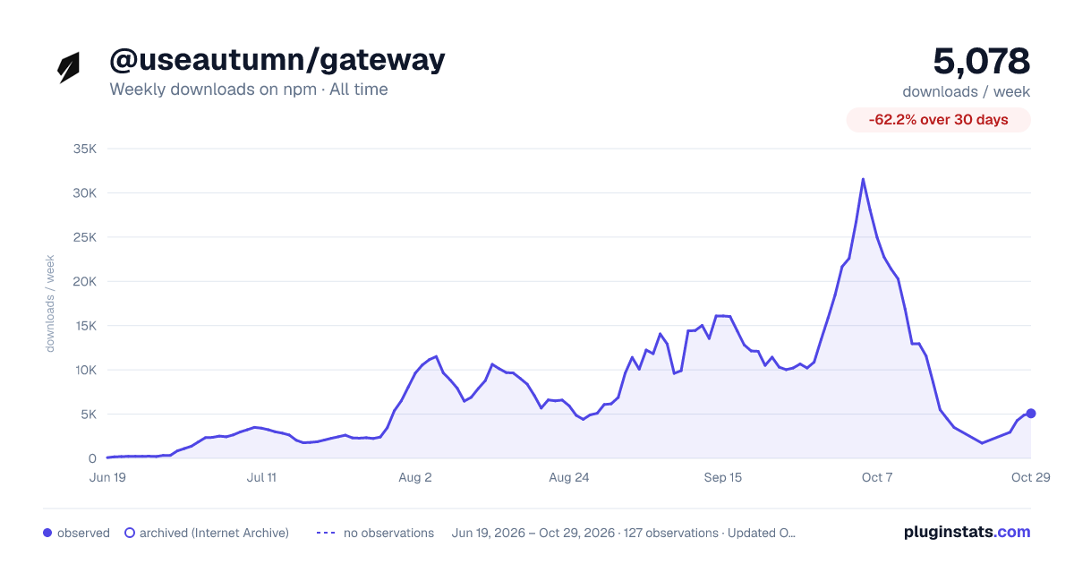 @useautumn/gateway all-time weekly downloads chart on npm