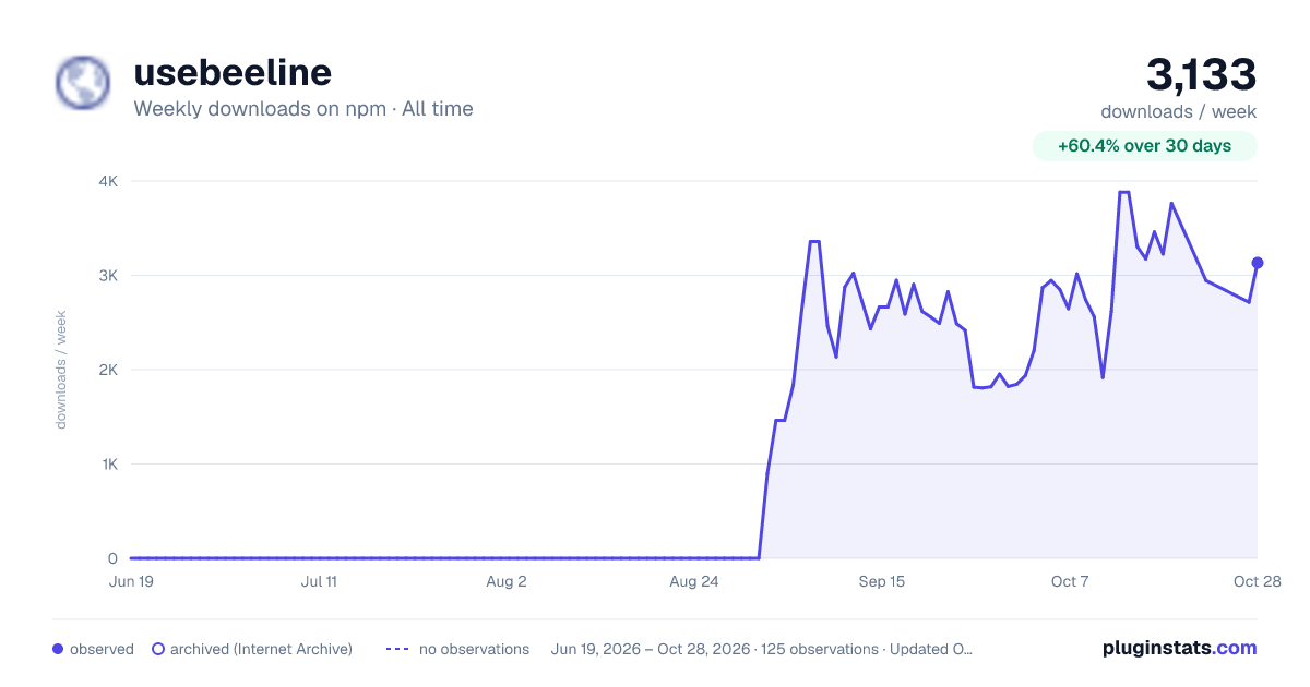usebeeline all-time weekly downloads chart on npm