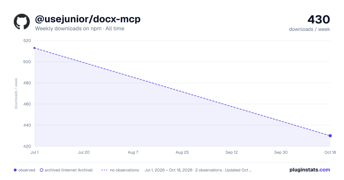 @usejunior/docx-mcp all-time weekly downloads chart on npm