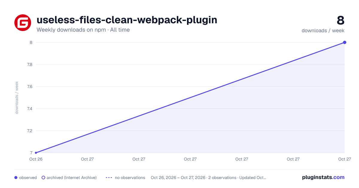 useless-files-clean-webpack-plugin all-time weekly downloads chart on npm