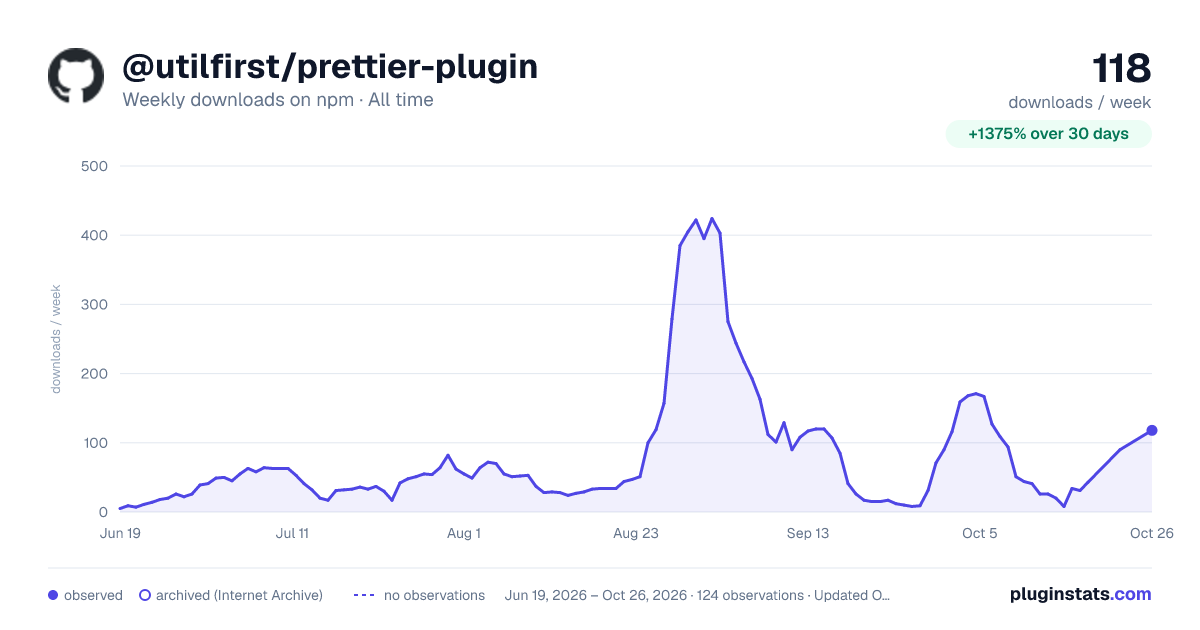 @utilfirst/prettier-plugin all-time weekly downloads chart on npm