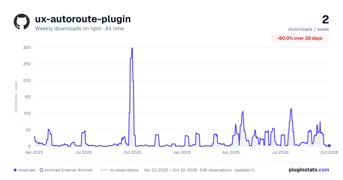ux-autoroute-plugin all-time weekly downloads chart on npm