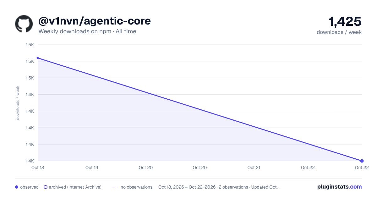 @v1nvn/agentic-core all-time weekly downloads chart on npm