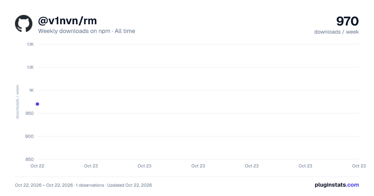 @v1nvn/rm all-time weekly downloads chart on npm