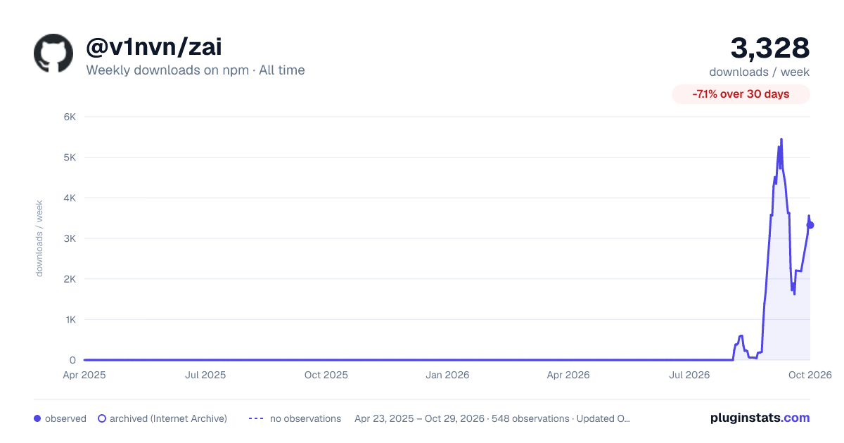 @v1nvn/zai all-time weekly downloads chart on npm