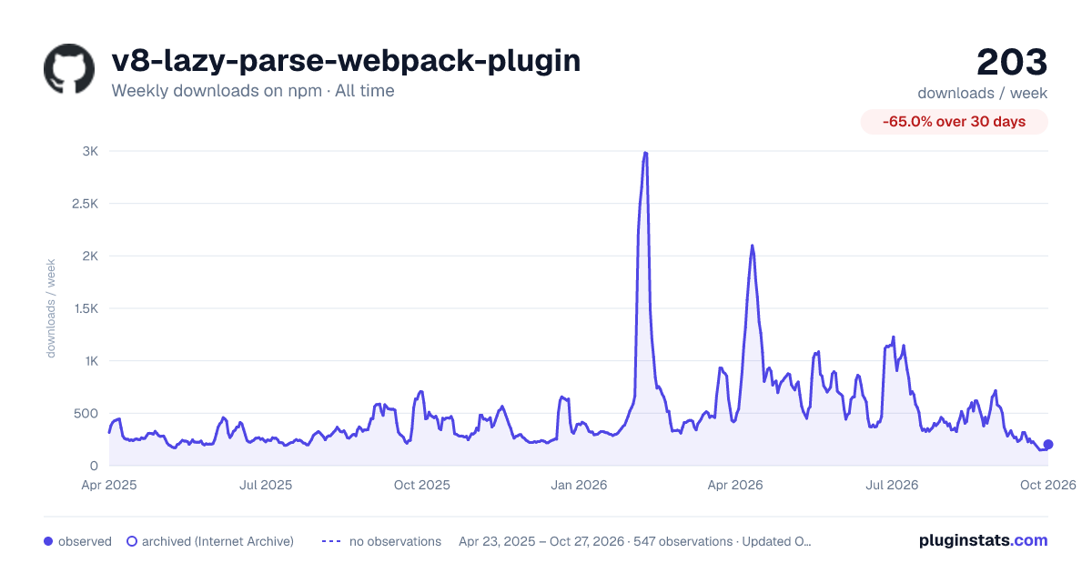 v8-lazy-parse-webpack-plugin all-time weekly downloads chart on npm