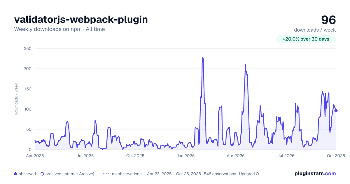 validatorjs-webpack-plugin all-time weekly downloads chart on npm