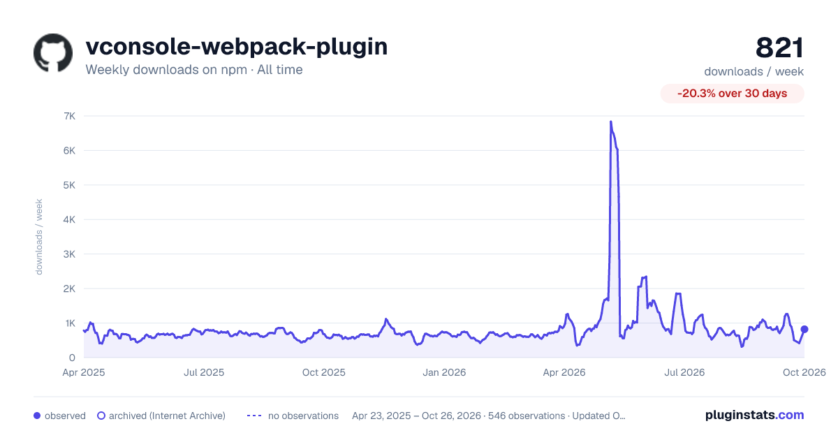 vconsole-webpack-plugin all-time weekly downloads chart on npm